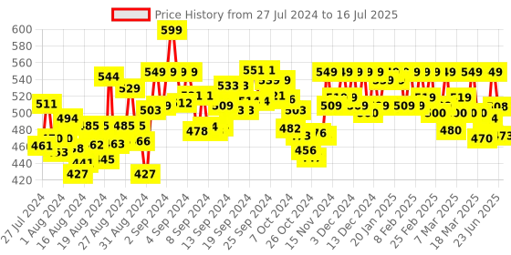 ajio.com mijas Regular Fit Open-Toe Wedges mijas Price History Graph from 27 Jul 2024 to 16 Jul 2025