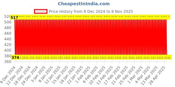 ajio.com ramraj cotton Regular Fit Pack of 3 Vests ramraj cotton Price History Graph from 9 Dec 2024 to 7 Nov 2025