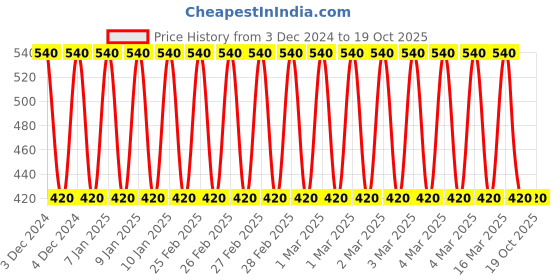 ajio.com ramraj cotton Regular Fit Pack of 3 Vests ramraj cotton Price History Graph from 3 Dec 2024 to 19 Oct 2025