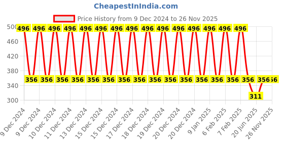 ajio.com ramraj cotton Regular Fit Pack of 3 Vests ramraj cotton Price History Graph from 9 Dec 2024 to 25 Nov 2025