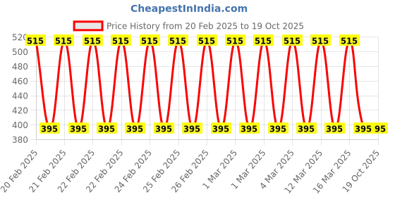 ajio.com ramraj cotton Regular Fit Pack of 3 Vests ramraj cotton Price History Graph from 20 Feb 2025 to 18 Oct 2025