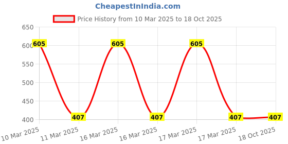 ajio.com ramraj cotton Regular Fit Pack of 3 Vests ramraj cotton Price History Graph from 10 Mar 2025 to 18 Oct 2025
