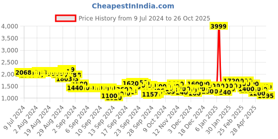 ajio.com puma Regular Fit Polo Crop T-Shirt with Logo Print puma Price History Graph from 9 Jul 2024 to 26 Oct 2025