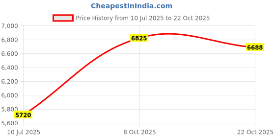 ajio.com gant Regular Fit Polo T-shirt gant Price History Graph from 10 Jul 2025 to 22 Oct 2025