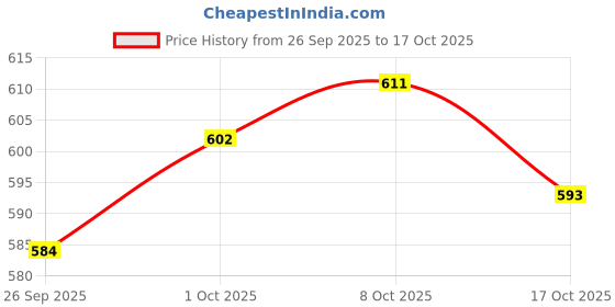 ajio.com puma Regular Fit Polo T-Shirt puma Price History Graph from 26 Sep 2025 to 17 Oct 2025