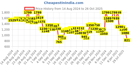 ajio.com puma Regular Fit Polo T-Shirt with Brand Applique puma Price History Graph from 14 Aug 2024 to 26 Oct 2025
