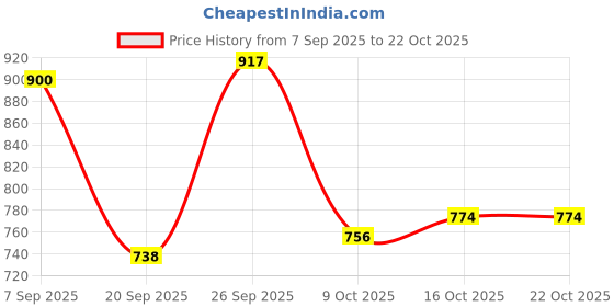 ajio.com u.s. polo assn. Regular Fit Polo T-Shirt with Contrast Tipping u.s. polo assn. Price History Graph from 7 Sep 2025 to 22 Oct 2025