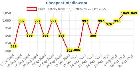 ajio.com crocodile Regular Fit Polo T-Shirt with Patch Pocket crocodile Price History Graph from 17 Jul 2024 to 22 Oct 2025