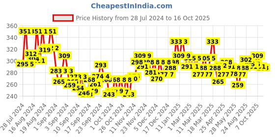 ajio.com lux nitro Regular Fit Polo T-Shirt with Patch Pocket lux nitro Price History Graph from 28 Jul 2024 to 16 Oct 2025
