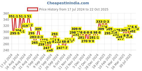 ajio.com lux nitro Regular Fit Polo T-Shirt with Patch Pocket lux nitro Price History Graph from 17 Jul 2024 to 22 Oct 2025