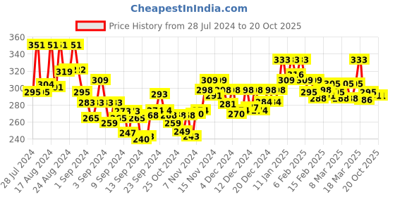 ajio.com lux nitro Regular Fit Polo T-Shirt with Patch Pocket lux nitro Price History Graph from 28 Jul 2024 to 20 Oct 2025
