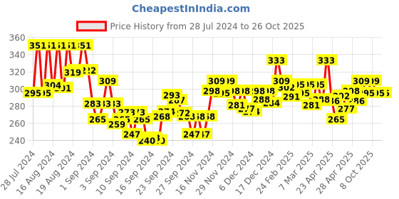 ajio.com lux nitro Regular Fit Polo T-Shirt with Patch Pocket lux nitro Price History Graph from 28 Jul 2024 to 26 Oct 2025