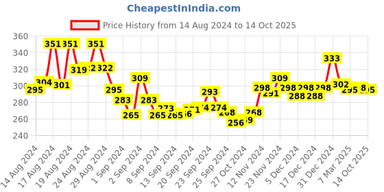 ajio.com lux nitro Regular Fit Polo T-Shirt with Patch Pocket lux nitro Price History Graph from 14 Aug 2024 to 14 Oct 2025