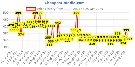 ajio.com max Regular Fit Polo T-Shirt with Vented Hems max Price History Graph from 11 Jul 2024 to 25 Oct 2025