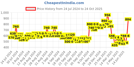 ajio.com stellers Regular Fit Polo T-Shirt with Vented Hems stellers Price History Graph from 24 Jul 2024 to 22 Oct 2025