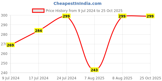 ajio.com teamspirit Regular Fit Popcorn Textured Crew-Neck T-Shirt teamspirit Price History Graph from 9 Jul 2024 to 25 Oct 2025