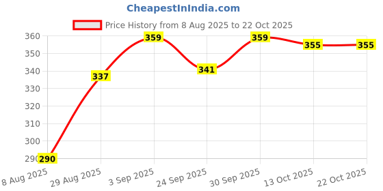 ajio.com juniors by lifestyle Regular Fit Printed Hooded T-Shirt juniors by lifestyle Price History Graph from 8 Aug 2025 to 22 Oct 2025