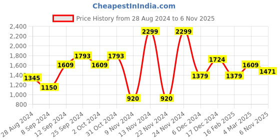 ajio.com u.s. polo assn. Regular Fit Printed Polo T-Shirt u.s. polo assn. Price History Graph from 28 Aug 2024 to 6 Nov 2025