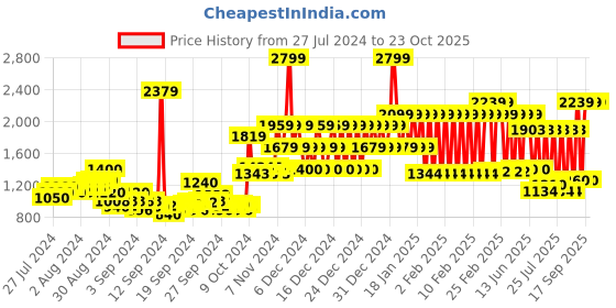 ajio.com adidas kids Regular Fit Printed Shorts adidas kids Price History Graph from 27 Jul 2024 to 23 Oct 2025