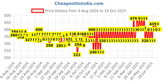 ajio.com gap kids Regular Fit Printed Shorts with Elasticated waist gap kids Price History Graph from 9 Aug 2024 to 19 Oct 2025