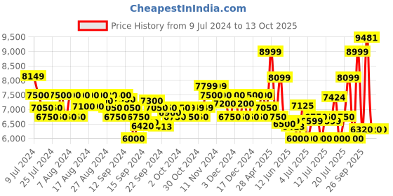 ajio.com armani exchange Regular Fit Puffer Jacket armani exchange Price History Graph from 9 Jul 2024 to 13 Oct 2025