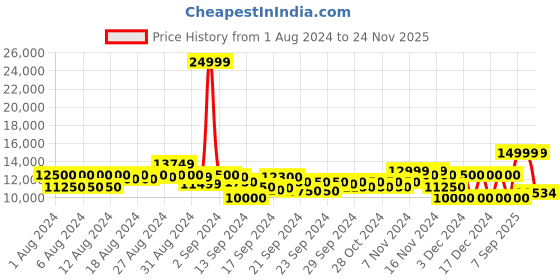 ajio.com armani exchange Regular Fit Puffer Jacket armani exchange Price History Graph from 1 Aug 2024 to 24 Nov 2025