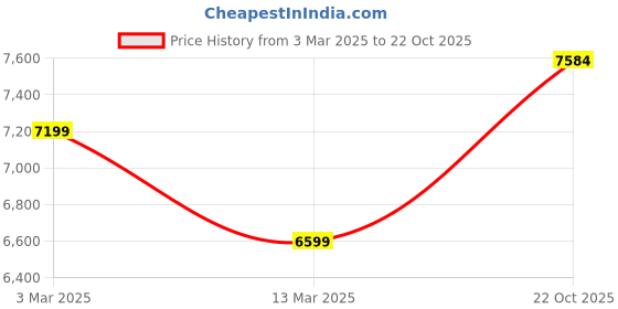 ajio.com la martina Regular Fit Puffer Jacket la martina Price History Graph from 3 Mar 2025 to 22 Oct 2025