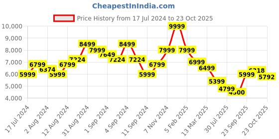ajio.com la martina Regular Fit Puffer Zip-Front Puffer Jacket la martina Price History Graph from 17 Jul 2024 to 23 Oct 2025
