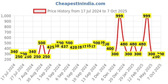 ajio.com fig Regular Fit Pullover with Back Tie-Ups fig Price History Graph from 17 Jul 2024 to 4 Oct 2025
