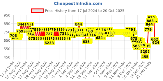 ajio.com marks & spencer Regular Fit Pure Cotton Plain Crew-Neck T-Shirt marks & spencer Price History Graph from 17 Jul 2024 to 20 Oct 2025