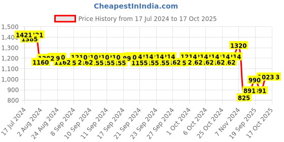 ajio.com umbro Regular Fit Quilted Puffer Jacket umbro Price History Graph from 17 Jul 2024 to 16 Oct 2025