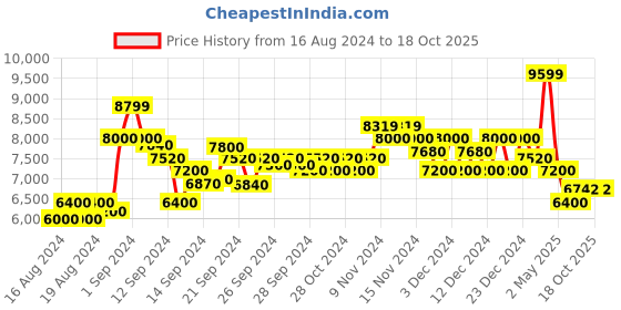 ajio.com armani exchange Regular Fit Round-Neck Sweatshirt with Flocked Logo Print armani exchange Price History Graph from 16 Aug 2024 to 18 Oct 2025