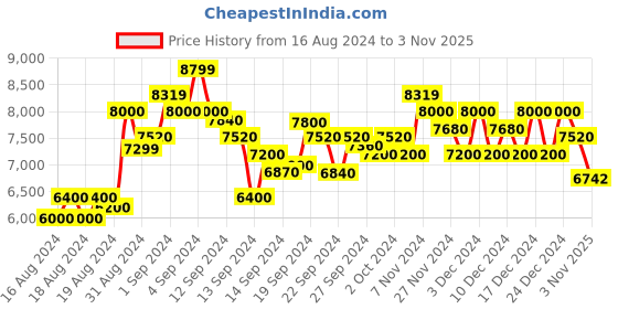 ajio.com armani exchange Regular Fit Round-Neck Sweatshirt with Flocked Logo Print armani exchange Price History Graph from 16 Aug 2024 to 3 Nov 2025