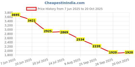 ajio.com puma Regular Fit Round Neck T-shirt puma Price History Graph from 7 Jun 2025 to 20 Oct 2025