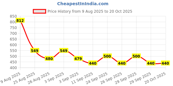 ajio.com puma Regular Fit Round Neck T-Shirt puma Price History Graph from 9 Aug 2025 to 20 Oct 2025