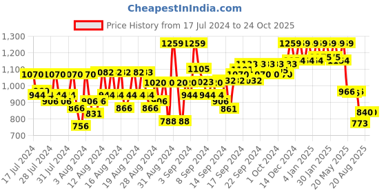 ajio.com reebok Regular Fit Round-Neck T-Shirt with Brand Print reebok Price History Graph from 17 Jul 2024 to 22 Oct 2025