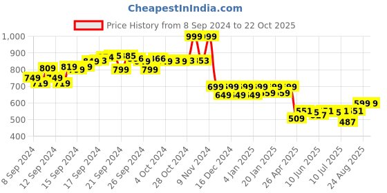 ajio.com reebok Regular Fit Round-Neck T-Shirt with Logo Print reebok Price History Graph from 8 Sep 2024 to 21 Oct 2025