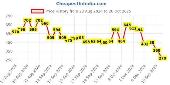 ajio.com ketch Regular Fit Ruched Bodycon Dress ketch Price History Graph from 23 Aug 2024 to 26 Oct 2025