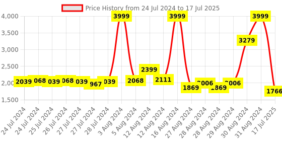 ajio.com puma Regular Fit Running Jacket with Logo Print puma Price History Graph from 24 Jul 2024 to 17 Jul 2025