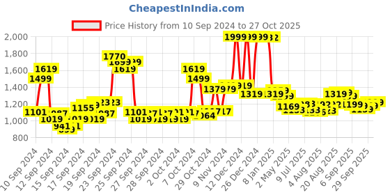 ajio.com u.s. polo assn. Regular Fit Satin Shirt u.s. polo assn. Price History Graph from 10 Sep 2024 to 27 Oct 2025