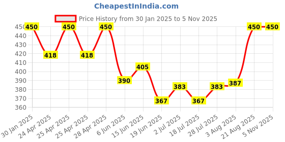 ajio.com boost baby Regular Fit Set boost baby Price History Graph from 30 Jan 2025 to 3 Nov 2025