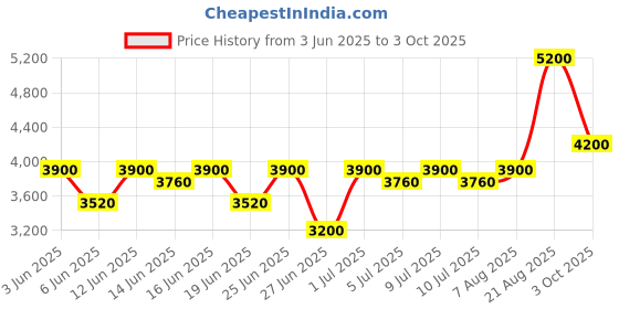 ajio.com brooks brothers Regular Fit Shirt with Button-Down Collar brooks brothers Price History Graph from 3 Jun 2025 to 3 Oct 2025