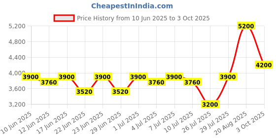 ajio.com brooks brothers Regular Fit Shirt with Button-Down Collar brooks brothers Price History Graph from 10 Jun 2025 to 3 Oct 2025