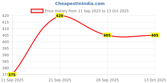 ajio.com mameru Regular Fit Shirt with Curved Hem mameru Price History Graph from 11 Sep 2025 to 12 Oct 2025