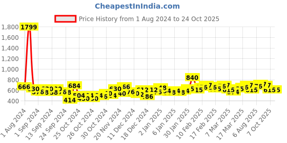ajio.com the indian garage co Regular Fit Shirt with Double Flap Pockets the indian garage co Price History Graph from 1 Aug 2024 to 23 Oct 2025