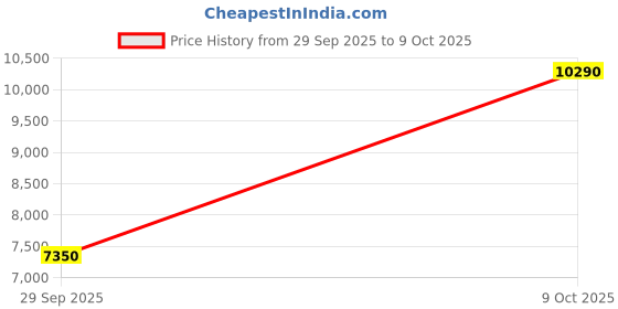 ajio.com brooks brothers Regular Fit Shirt with Patch Pocket brooks brothers Price History Graph from 29 Sep 2025 to 9 Oct 2025