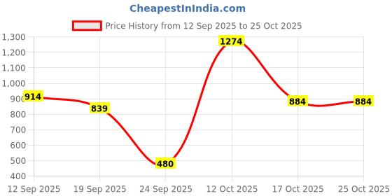 ajio.com united colors of benetton Regular Fit Shirt with Tipping Collar united colors of benetton Price History Graph from 12 Sep 2025 to 25 Oct 2025