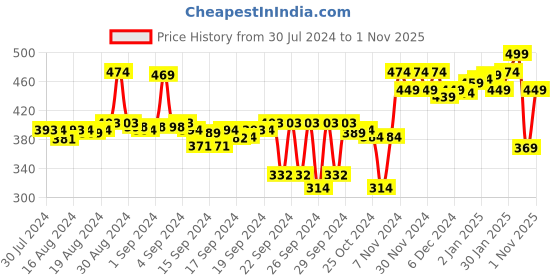 ajio.com crocodile Regular Fit Short Sleeve V-neck T-Shirt crocodile Price History Graph from 30 Jul 2024 to 1 Nov 2025