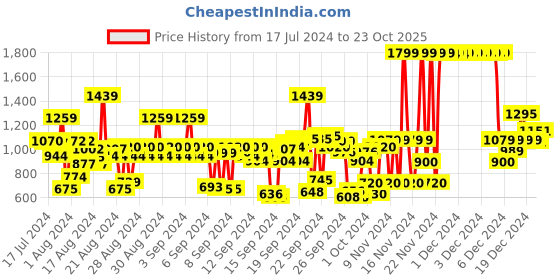 ajio.com u.s. polo assn. Regular Fit Short Sleeves Polo T-Shirt u.s. polo assn. Price History Graph from 17 Jul 2024 to 23 Oct 2025
