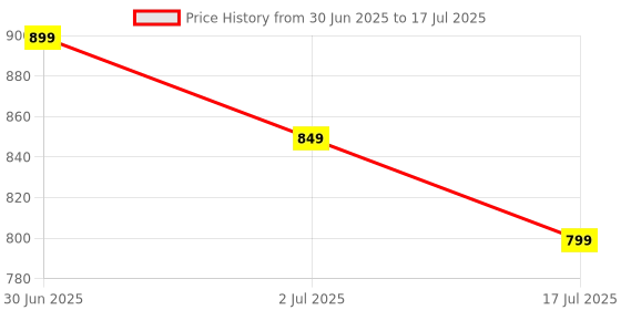 ajio.com max Regular Fit Shorts max Price History Graph from 30 Jun 2025 to 17 Jul 2025